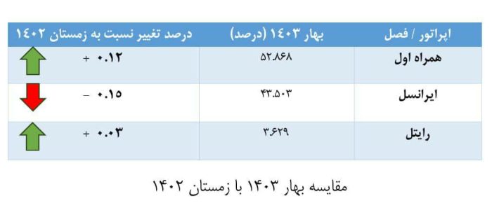 پیشتازی همراه اول در رشد سهم بازار