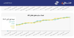 همراه اول صدرنشین توسعه ۵G در ایران