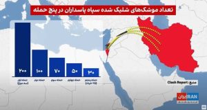 تلاش ضد انقلاب برای القای تضعیف توان موشکی ایران