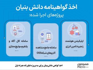 اخذ گواهی دانشبنیان برای سه پروژه فناورانه همراه اول