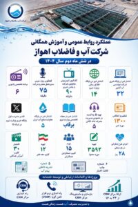 تشریح برنامه‌های رسانه‌ای، آموزشی و ارتباطی آبفا اهواز در شش‌ماهه دوم سال ۱۴۰۴